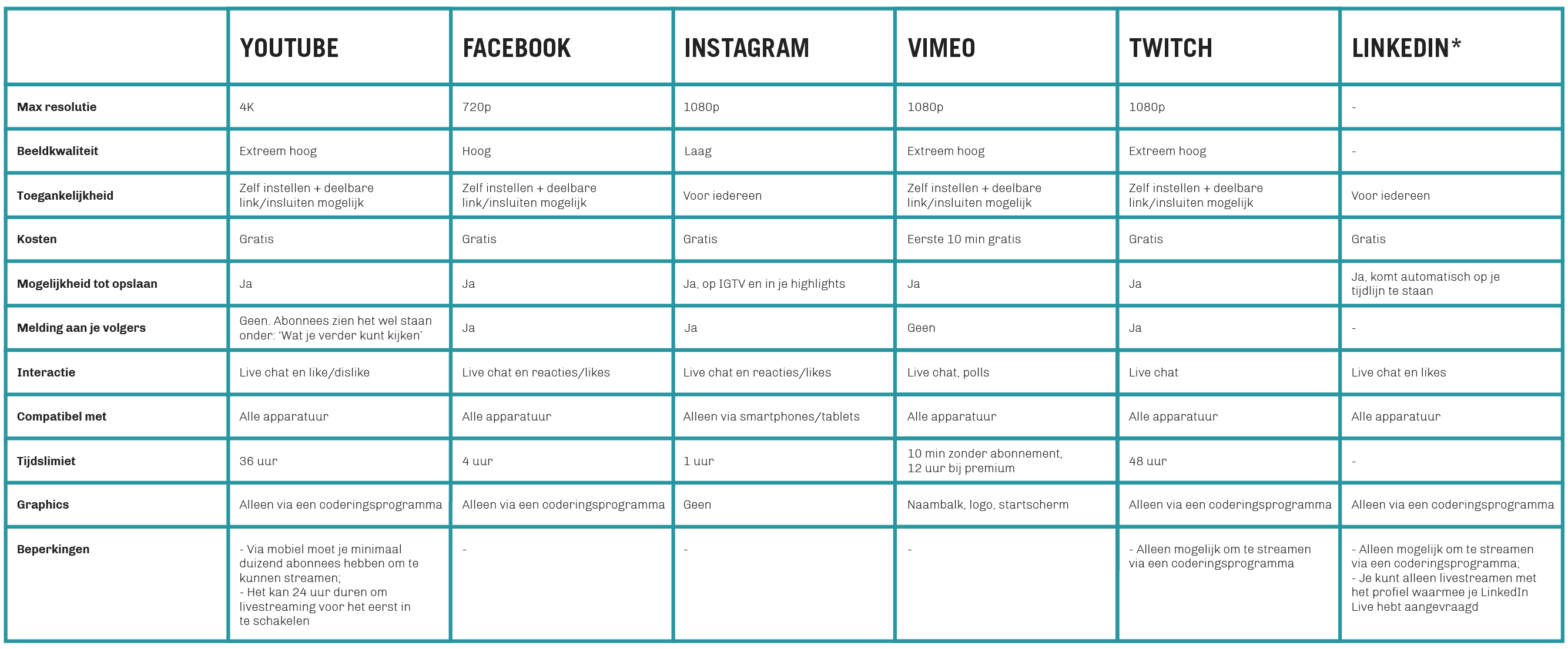 Tabel met een overzicht van alle functies, voordelen en nadelen van verschillende livestream-platformen van social media, zoals: Instagram Live, LinkedIn, Facebook, YouTube, Vimeo en Twitch.